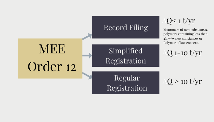 MEE Order 12_Registration Type