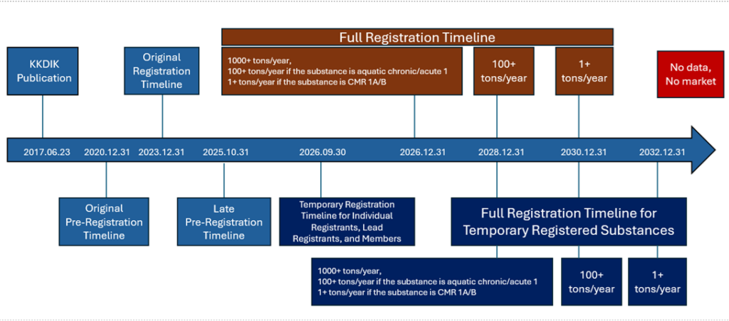 Turkey REACH Registration Flow